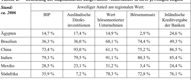 Tabelle 2:   Bedeutung der Kapitalmärkte ausgewählter Ankerländer in ihrer jeweiligen Region   Jeweiliger Anteil am regionalen Wert: 