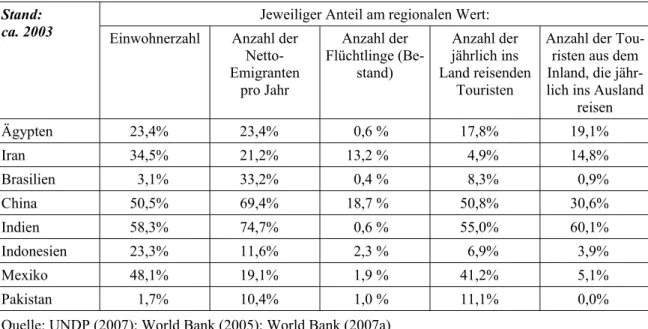 Tabelle 4:  Relative Bedeutung grenzüberschreitender Personenströme für ausgewählte Ankerländer  Jeweiliger Anteil am regionalen Wert: 