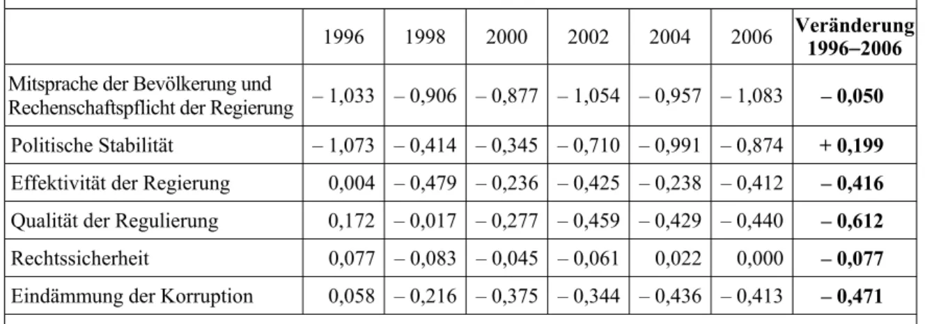 Tabelle 9:    Entwicklung des governance-Index der Weltbank für Ägypten 1996–2006 