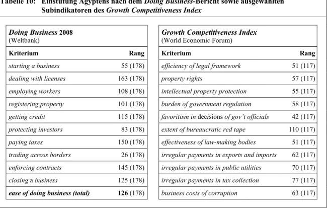 Tabelle 10:  Einstufung Ägyptens nach dem Doing Business-Bericht sowie ausgewählten   Subindikatoren des Growth Competitiveness Index  