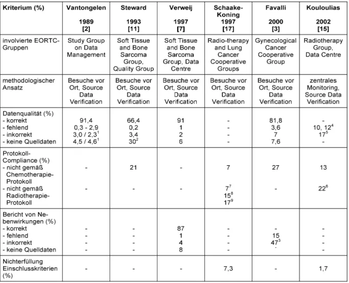 Tabelle 6: Untersuchungen in den EORTC-Gruppen