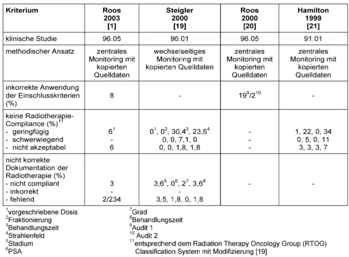 Tabelle 9: Untersuchungen der Trans-Tasman Radiology Oncology Group (TROG)