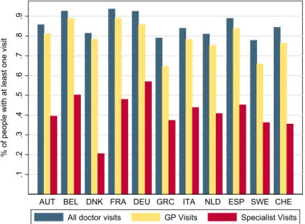 Figure 3 shows the proportion of the population reporting at least one visit to a medical doctor, GP and  specialist