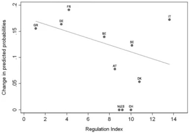 Figure 5: Difference in predicted probability of having any specialist visit between people with  and without college education over regulation index 