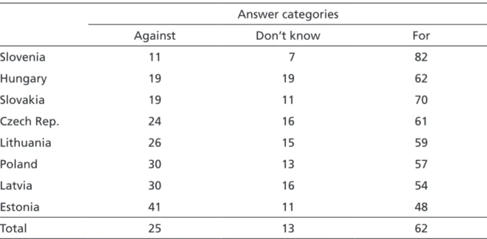 Table 2  Euro support in eight Central and Eastern European countries in 2003 Answer categories