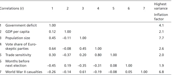 Table 5  Additional statistics for collinearity diagnostics