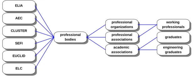 Figure 1: Semantic field of professional bodies (explorative) 