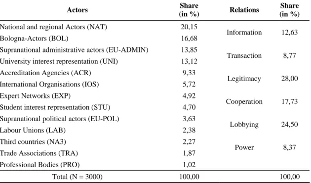 Table 2: Prevalence of relations and actors 