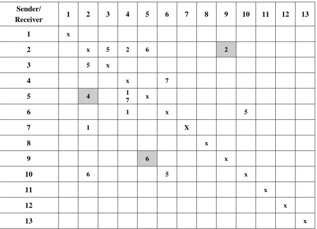 Table 4: Network-Matrix  Sender/  Receiver  1  2  3  4  5  6  7  8  9  10  11  12  13  1  x  2    x 5 2 6        2         3   5  x        4   x  7         5  4   1  7  x  6       1  x      5       7  1  X  8  x  9  6    x      10   6     5    x     11  x 