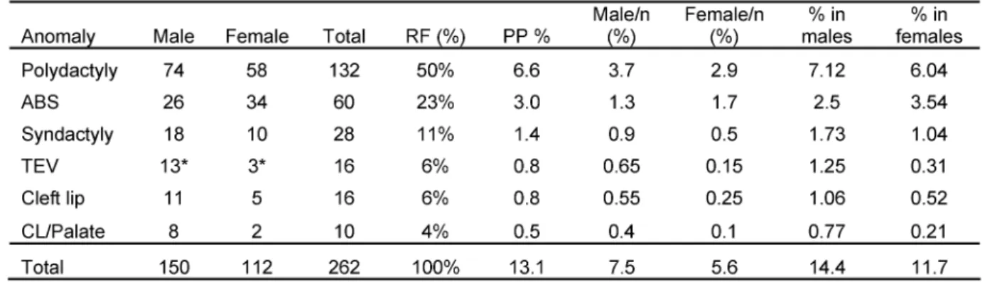 Table 1: Prevalence of some musculoskeletal anomalies in Bayelsa State Nigeria