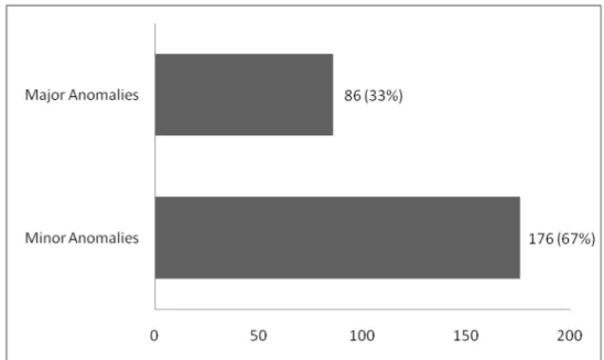 Figure 2: The relative prevalence of minor and major musculoskeletal anomalies in Bayelsa State Nigeria