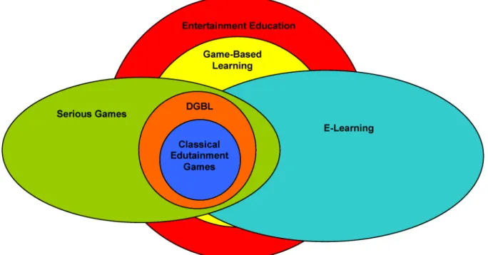 Abbildung 1: The relations between serious games and similar educational concepts (nach Breuer und Bente 2010 [29])