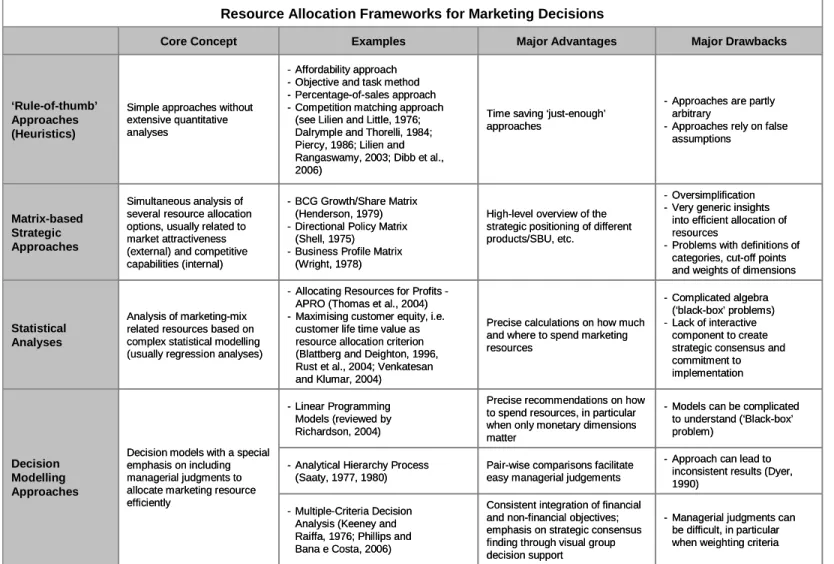 Table 1 – Various Resource Allocation Frameworks for Marketing Decisions 