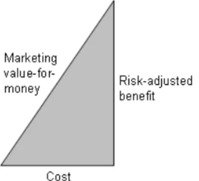Figure 2 – The Marketing Value-for-money Triangle  