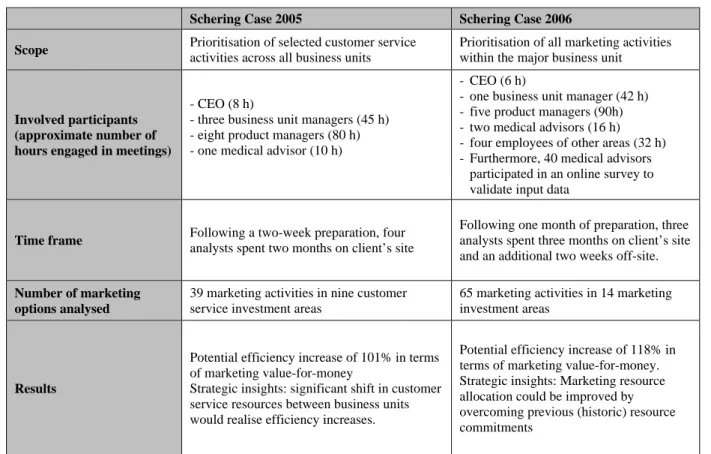 Table 2  –   Overview of Marketing Strategy Conferencing at Schering Argentina 2005  