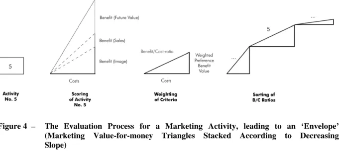 Figure 4  –   The Evaluation Process for a Marketing Activity, leading to an ‘Envelope’ 