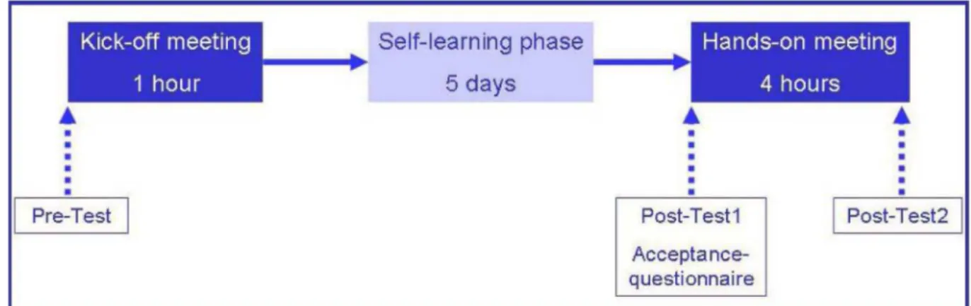 Figure 1: Course scheme of the blended learning scenario “Cardiological Propedeutics”