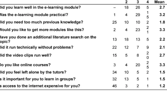 Table 1: Answers of the questionnaire on acceptance of the e-learning module (n=52, Likert scale from 1=no, very bad, 2=not very good/much, 3=quite good/much, 4=yes, very good.) The numbers in the horizontal rows under the columns 1–4 contain