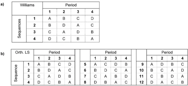 Figure 1: a) 4-period Williams design; b) 12 sequences for 4-period orthogonal Latin squares