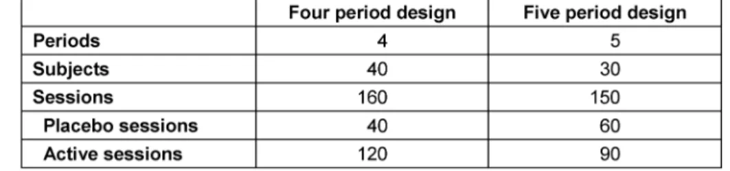 Table 2: Comparison of trial size needed to obtain the same power for a 4-treatment TQT trial using the conventional 4 periods or the new 5 period design with two placebo periods