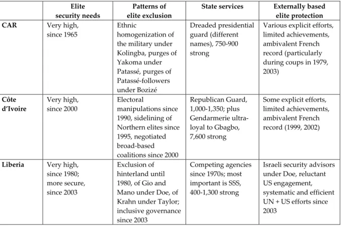 Table 1:  Security Relevant Elements in CAR, Côte d’Ivoire, and Liberia    Elite   security needs  Patterns of   elite exclusion  State services  Externally based  elite protection  CAR  Very high,   since 1965  Ethnic  homogenization of  the military unde