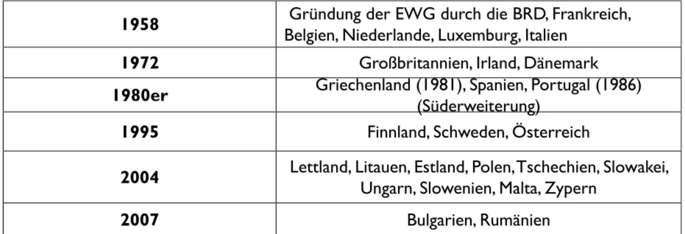 Tabelle 1: Stationen des EU-Erweiterungsprozesses