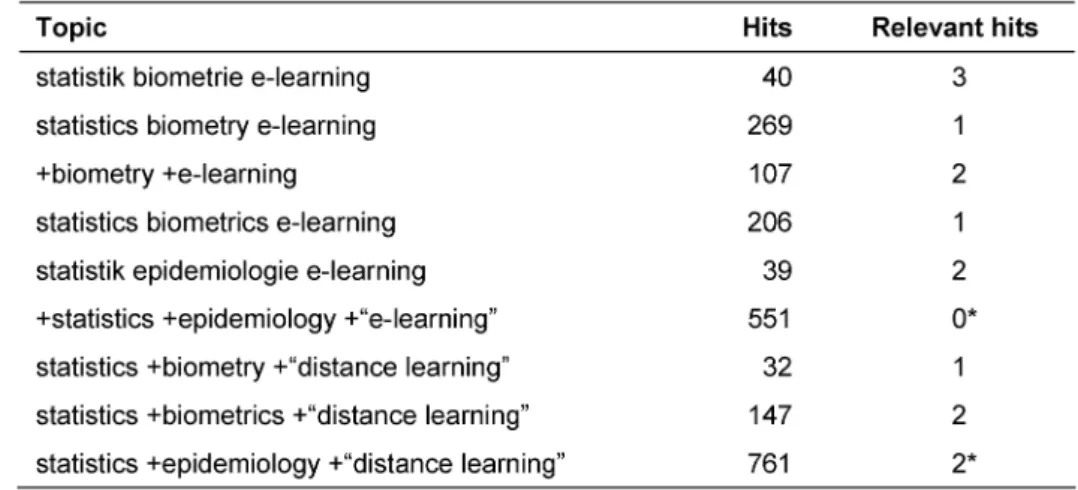 Table 2: Hits identified in the search of Google Scholar on July 13, 2009. Years were restricted to 2000–2009.