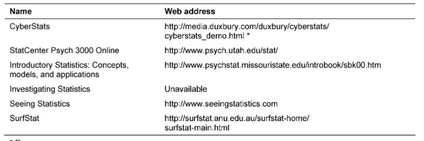 Table 4: Courses identified from [23] and their current web addresses (accessed on July 11, 2009)