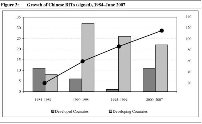 Figure 3:  Growth of Chinese BITs (signed), 1984–June 2007 