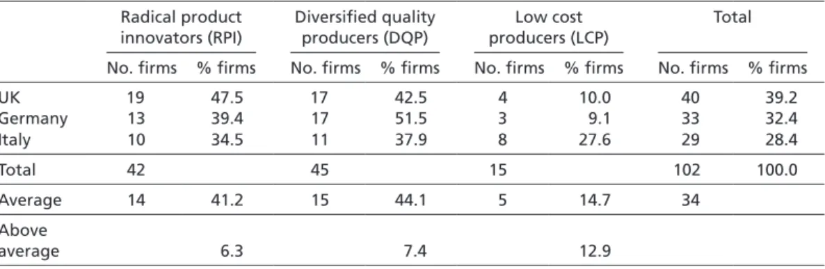 Table 1  Summary results: RPI, DQP, and LCP strategists in the UK, Germany, and Italy  Radical product  innovators (RPI) Diversified quality producers (DQP) Low cost   producers (LCP) Total