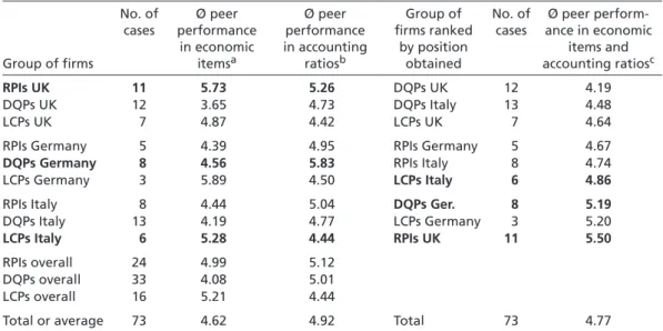 Table 3  Performance of RPI, DQP, and LCP strategists relative to their   ten most direct competitors