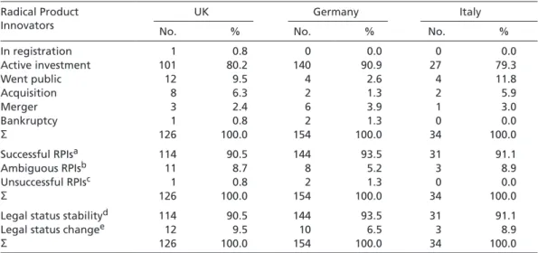 Table  5  provides  an  overview  of  the  information  obtained  and  illustrates  the  extent  to  which  British,  German,  and  Italian  RPI  strategists  have  changed  their  legal  status  21  The majority of today’s most successful biotech firms in