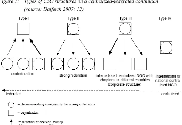 Figure 1:   Types of CSO structures on a centralized-federated continuum   (source: Dalferth 2007: 12) 