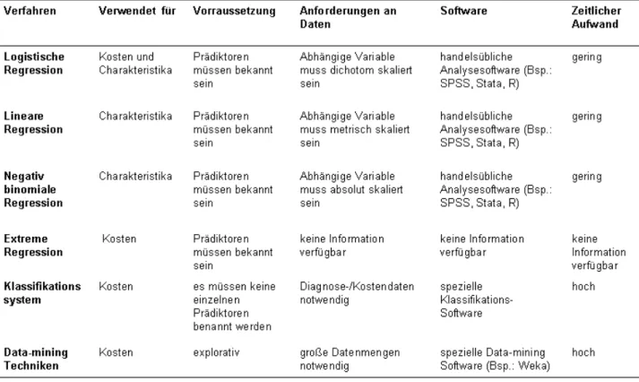Tabelle 3: Bewertungsparameter für die Methoden