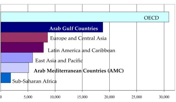 Figure 1 shows the per capita income of AMENA countries in an international comparison and  indicates a huge income gap between AMCs and Arab Gulf states that is hidden in the MENA  aggregate