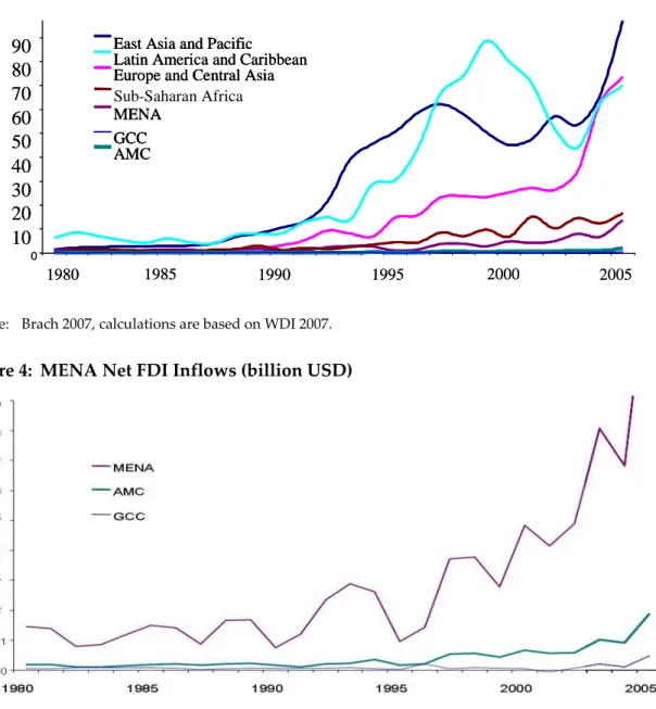 Figure 3:  FDI Net Inflows by Regions (billion USD) 