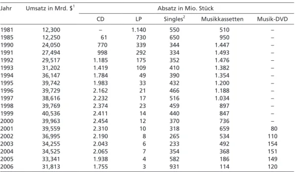 Tabelle 1  Weltweite Absatz- und Umsatzentwicklung der Musikindustrie 1981–2006
