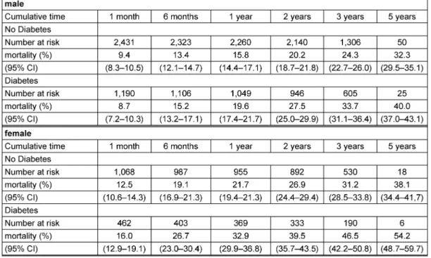 Table 2: Crude mortality estimates after first incident stroke, GEK insurants, Germany 2005–2007, stratified for sex and diabetes (cited from Icks A et al
