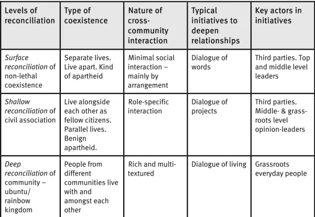 Table 1: Levels of Reconciliation  Levels of  reconciliation  Type of  coexistence  Nature of  cross-community  interaction  Typical  initiatives to deepen  relationships  Key actors in initiatives  Surface  reconciliation of  non-lethal  coexistence  Sepa