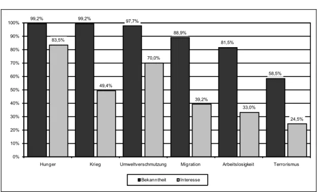 Abbildung 2: Bekanntheit und Interesse an politischen Themen (Angaben in Prozent)  99,2% 99,2% 97,7% 88,9% 81,5% 58,5%83,5% 49,4% 70,0% 39,2% 33,0% 24,5% 0%10%20%30%40%50%60%70%80%90%100%