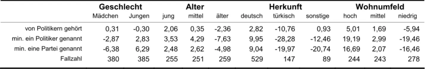 Tabelle 7: Wissen über Politiker und Parteien verschiedener Gruppen (Differenzen von Durch- Durch-schnittswerten in Prozentpunkten) 