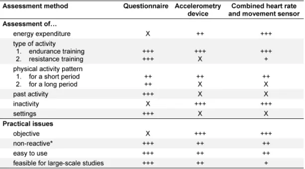 Table 2: Key attributes of the individual assessment methods