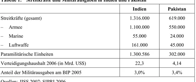Tabelle 1:  Streitkräfte und Militärausgaben in Indien und Pakistan 