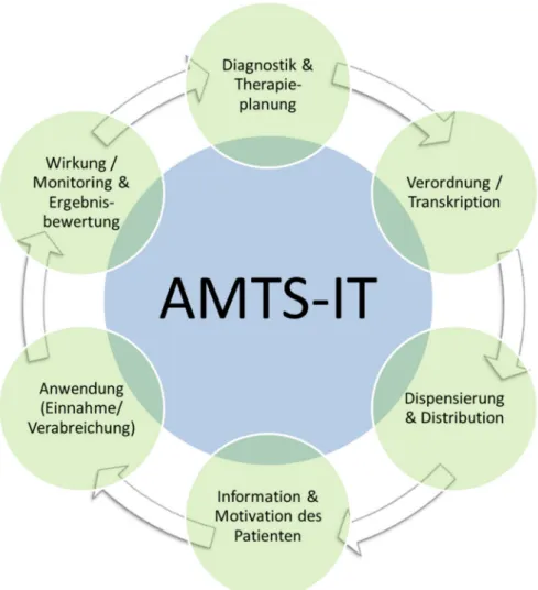 Abbildung 1: Wesentliche Schritte im Medikationsprozess. Die Funktionen von teilweise unterschiedlicher AMTS-IT kommen hier zum Einsatz und müssen koordiniert und abgestimmt werden.
