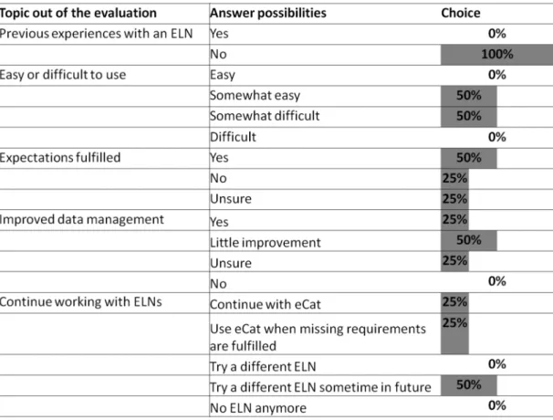 Table 3: Overview about the evaluation of the metadata scheme and the use of the ELN. N=4