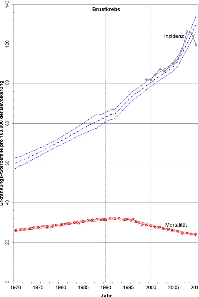 Abbildung 2: Langfristige Entwicklung geschätzter altersstandardisierter Inzidenz- und Mortalitätsraten (Standard: alte Europabevölkerung) für Brustkrebs bei Frauen in Deutschland (inkl