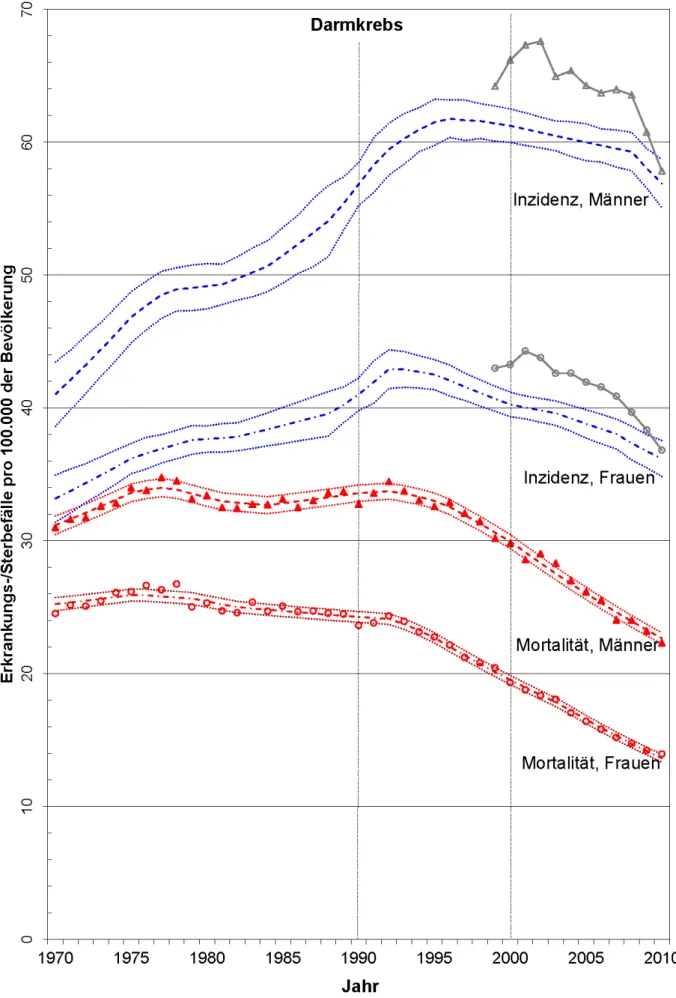Abbildung 3: Langfristige Entwicklung geschätzter altersstandardisierter Inzidenz- und Mortalitätsraten (Standard: alte Europabevölkerung) für Darmkrebs bei Männern und Frauen in Deutschland (inkl