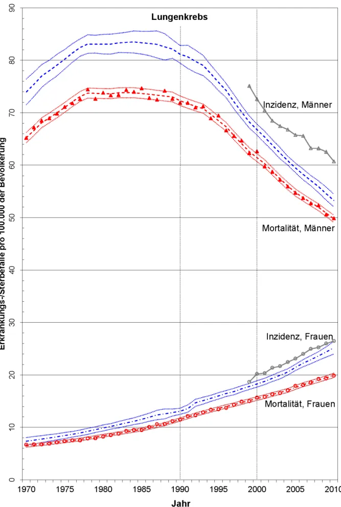 Abbildung 4: Langfristige Entwicklung geschätzter altersstandardisierter Inzidenz- und Mortalitätsraten (Standard: alte Europabevölkerung) für Lungenkrebs bei Männern und Frauen in Deutschland (inkl