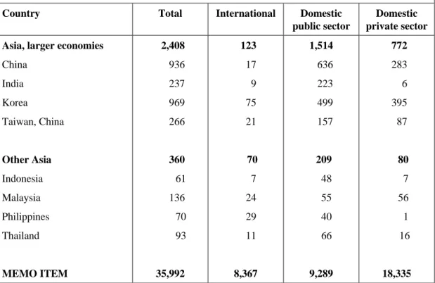 Table 1:  Total debt outstanding in selected Asian countries in 2005 (in billions of US dollars) 