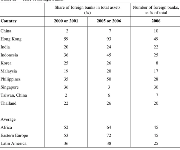 Table 2:  Role of foreign banks 